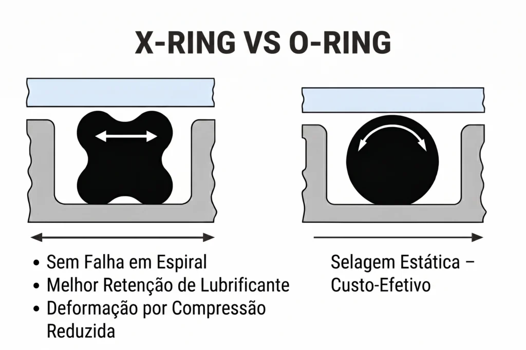 Leia mais sobre Corrente O-Ring e X-Ring: Guia Completo para Durabilidade e Desempenho da Sua Moto